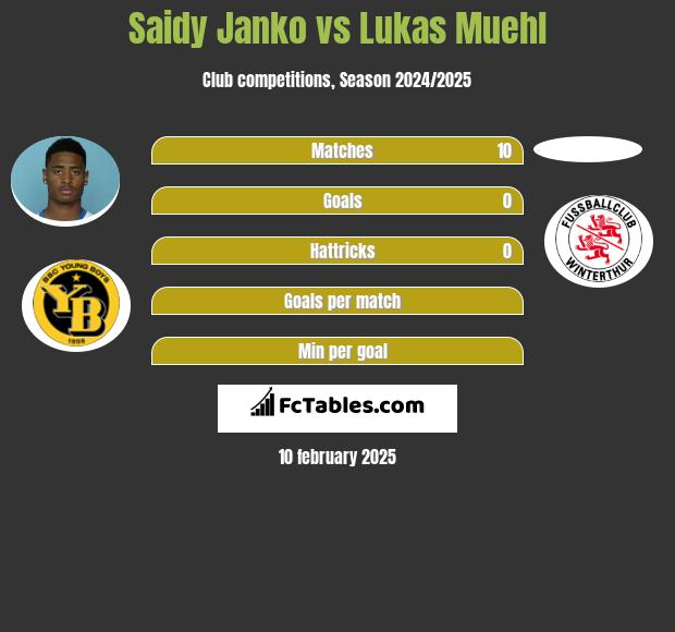 Saidy Janko vs Lukas Muehl h2h player stats