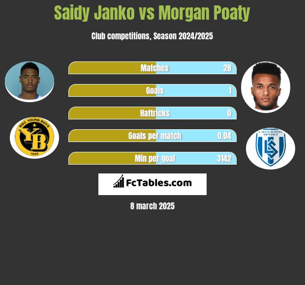 Saidy Janko vs Morgan Poaty h2h player stats