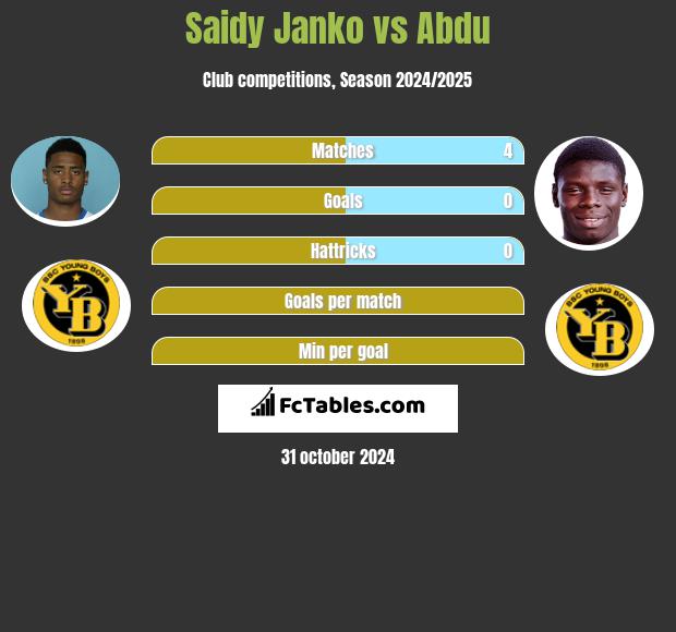 Saidy Janko vs Abdu h2h player stats