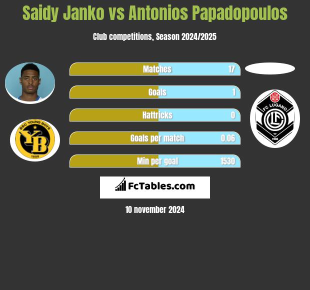 Saidy Janko vs Antonios Papadopoulos h2h player stats