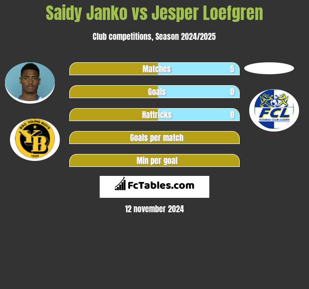 Saidy Janko vs Jesper Loefgren h2h player stats