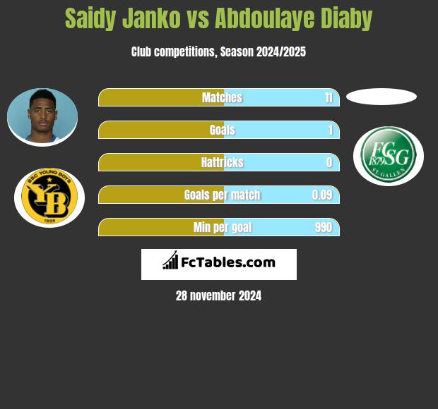 Saidy Janko vs Abdoulaye Diaby h2h player stats