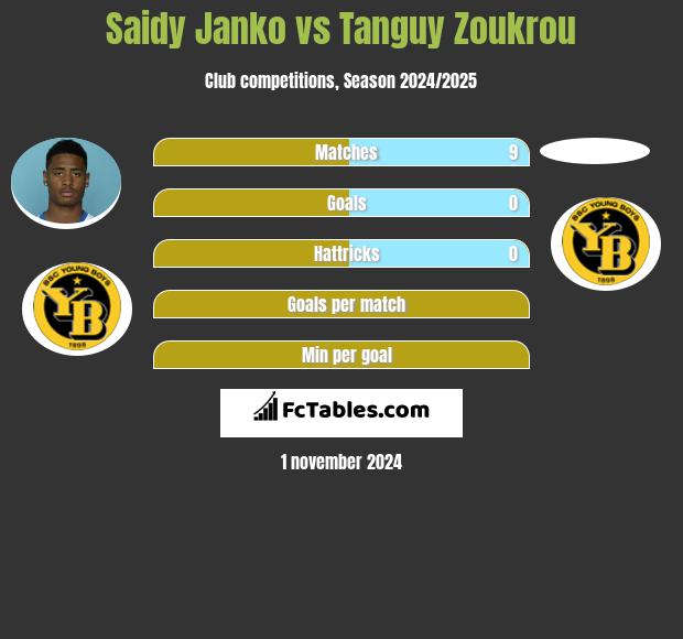 Saidy Janko vs Tanguy Zoukrou h2h player stats