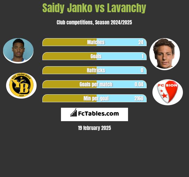 Saidy Janko vs Lavanchy h2h player stats