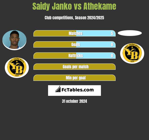 Saidy Janko vs Athekame h2h player stats