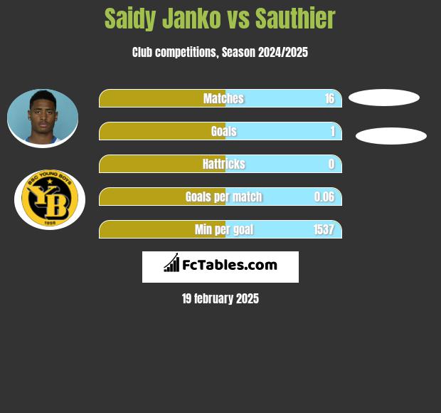 Saidy Janko vs Sauthier h2h player stats