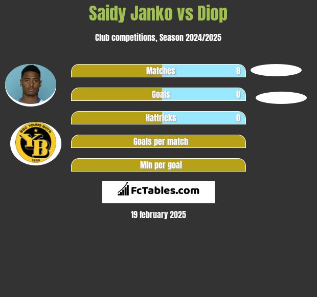 Saidy Janko vs Diop h2h player stats