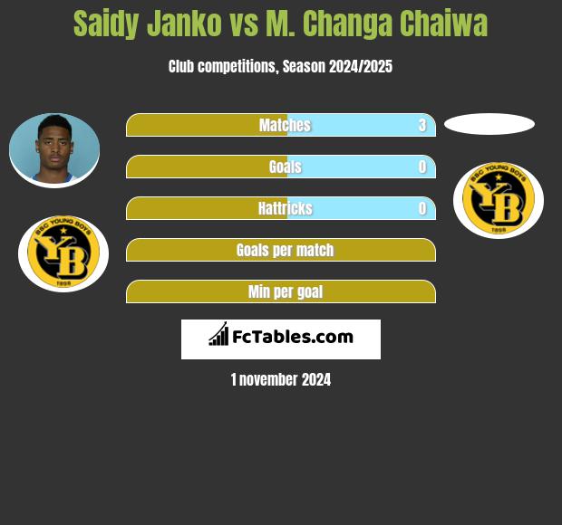 Saidy Janko vs M. Changa Chaiwa h2h player stats