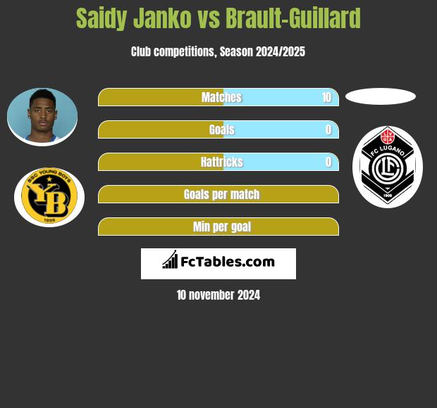 Saidy Janko vs Brault-Guillard h2h player stats