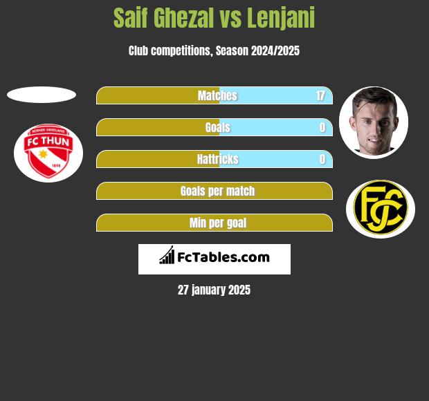 Saif Ghezal vs Lenjani h2h player stats