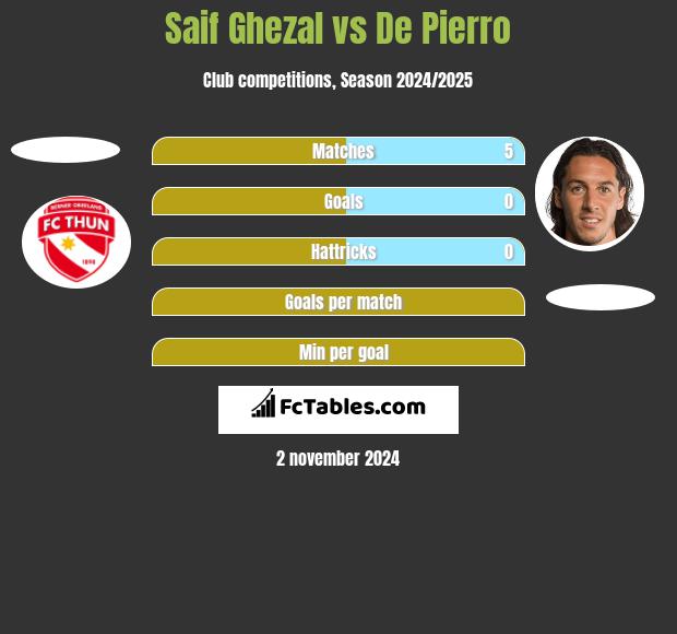 Saif Ghezal vs De Pierro h2h player stats