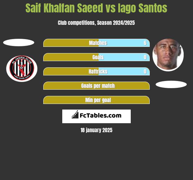 Saif Khalfan Saeed vs Iago Santos h2h player stats