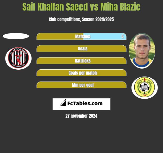 Saif Khalfan Saeed vs Miha Blazic h2h player stats