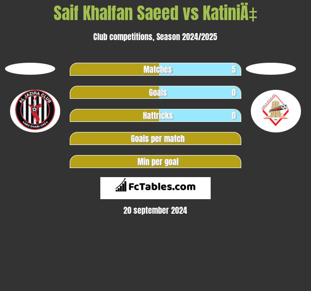 Saif Khalfan Saeed vs KatiniÄ‡ h2h player stats