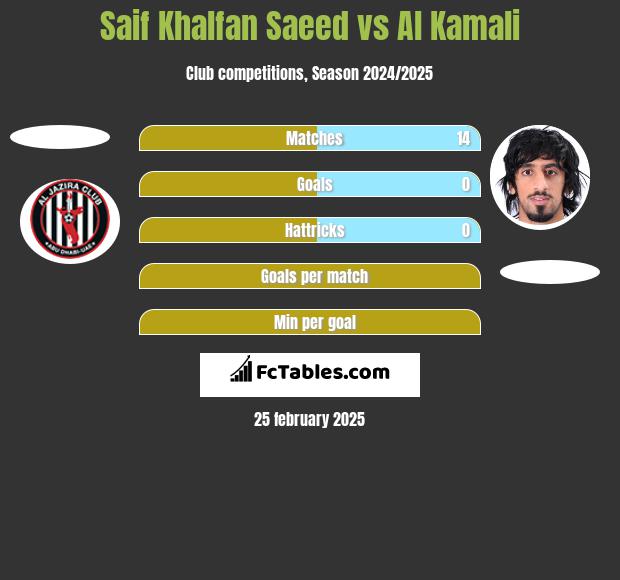 Saif Khalfan Saeed vs Al Kamali h2h player stats