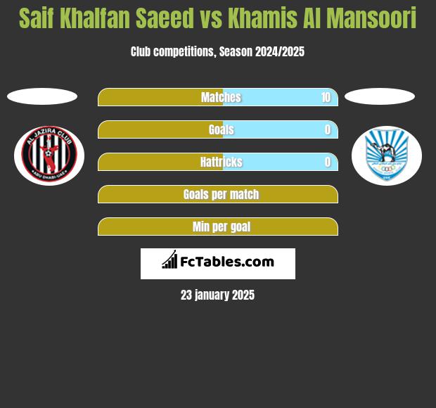 Saif Khalfan Saeed vs Khamis Al Mansoori h2h player stats