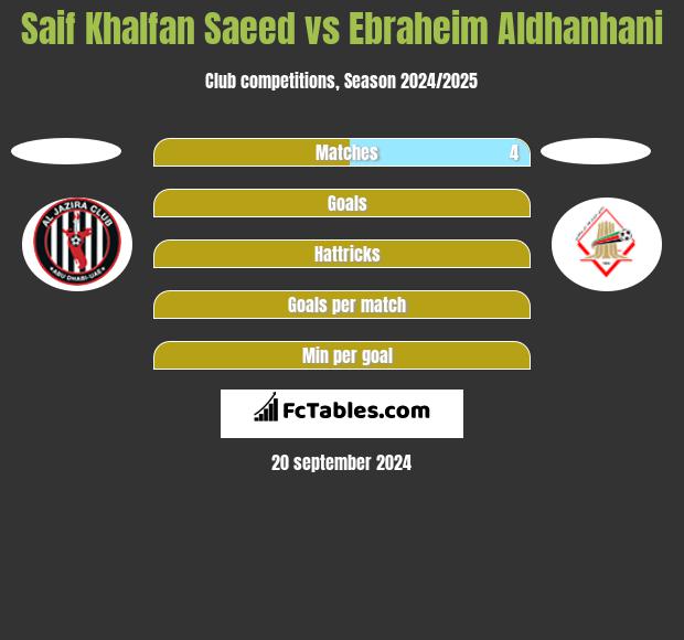 Saif Khalfan Saeed vs Ebraheim Aldhanhani h2h player stats