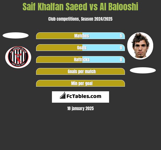 Saif Khalfan Saeed vs Al Balooshi h2h player stats