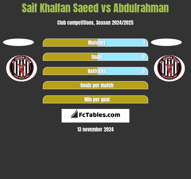 Saif Khalfan Saeed vs Abdulrahman h2h player stats