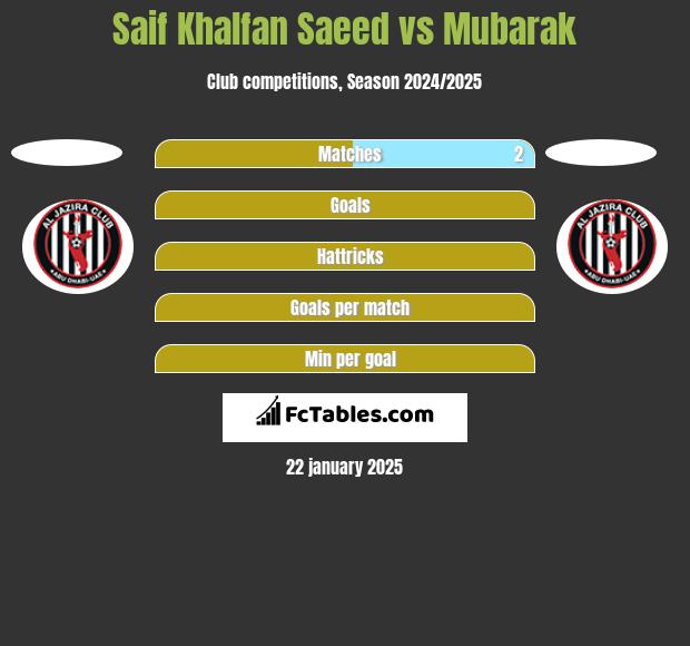 Saif Khalfan Saeed vs Mubarak h2h player stats