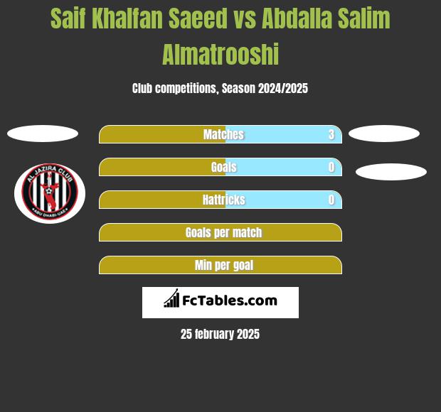 Saif Khalfan Saeed vs Abdalla Salim Almatrooshi h2h player stats