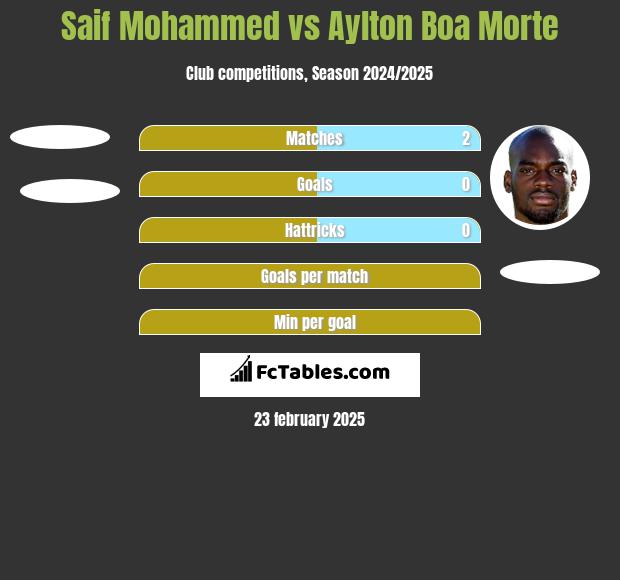 Saif Mohammed vs Aylton Boa Morte h2h player stats