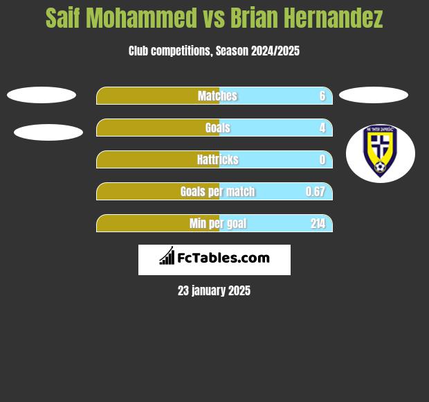 Saif Mohammed vs Brian Hernandez h2h player stats