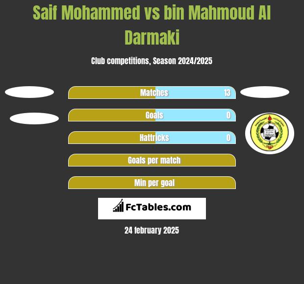 Saif Mohammed vs bin Mahmoud Al Darmaki h2h player stats