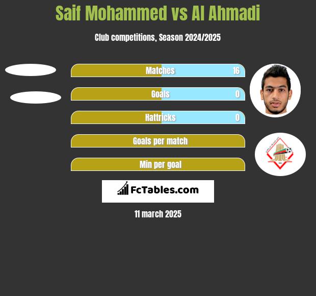 Saif Mohammed vs Al Ahmadi h2h player stats