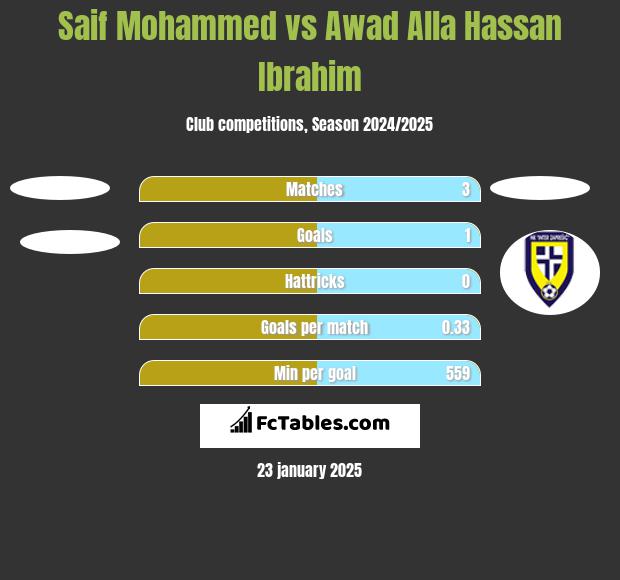 Saif Mohammed vs Awad Alla Hassan Ibrahim h2h player stats