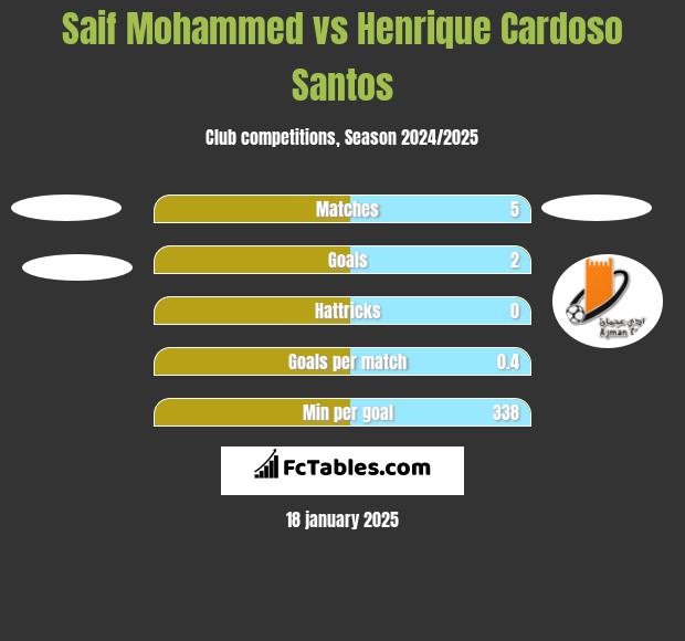 Saif Mohammed vs Henrique Cardoso Santos h2h player stats