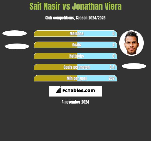 Saif Nasir vs Jonathan Viera h2h player stats