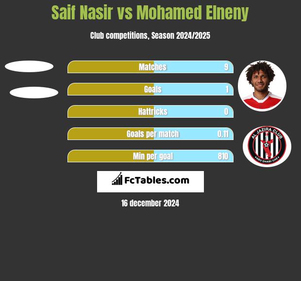 Saif Nasir vs Mohamed Elneny h2h player stats