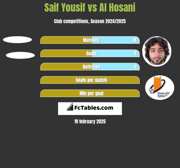 Saif Yousif vs Al Hosani h2h player stats