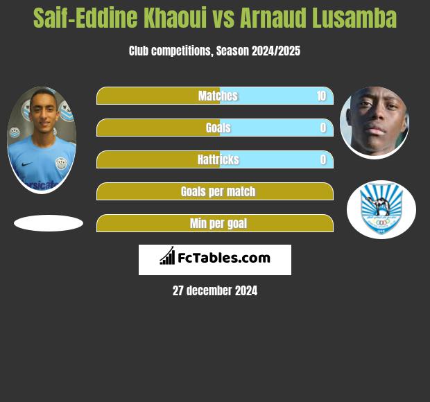 Saif-Eddine Khaoui vs Arnaud Lusamba h2h player stats