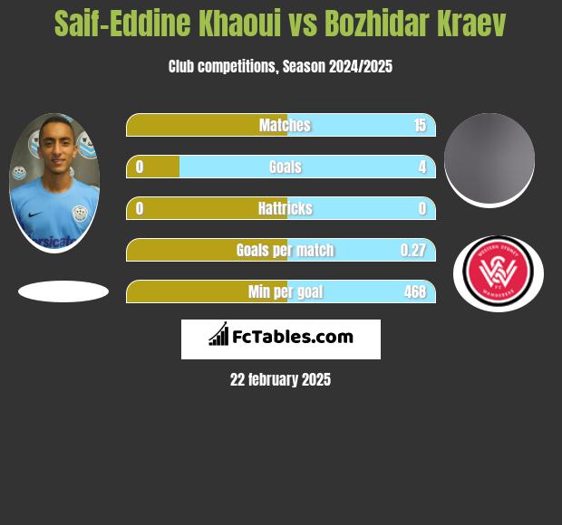 Saif-Eddine Khaoui vs Bozhidar Kraev h2h player stats