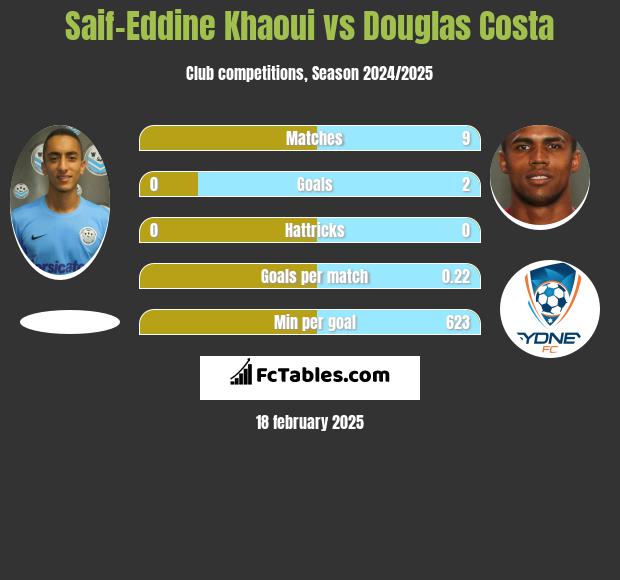 Saif-Eddine Khaoui vs Douglas Costa h2h player stats