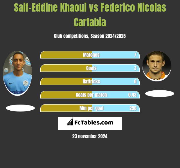 Saif-Eddine Khaoui vs Federico Nicolas Cartabia h2h player stats