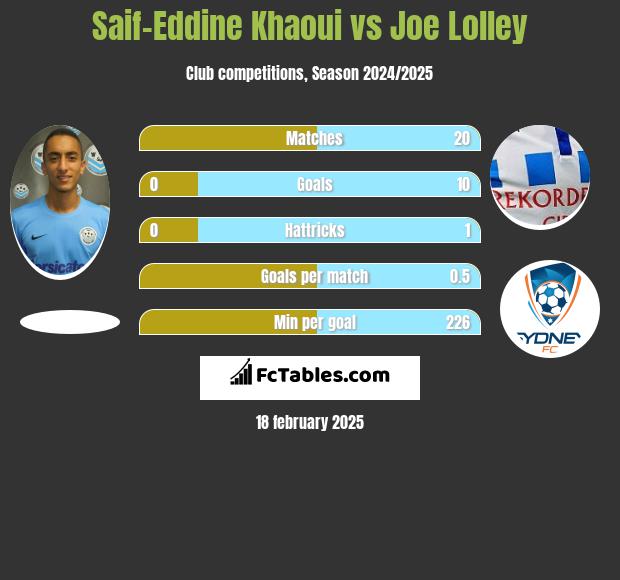 Saif-Eddine Khaoui vs Joe Lolley h2h player stats