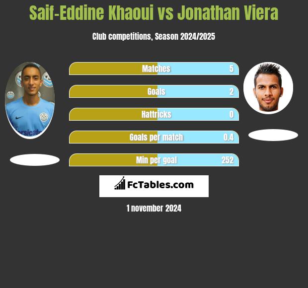 Saif-Eddine Khaoui vs Jonathan Viera h2h player stats