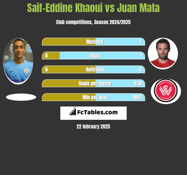 Saif-Eddine Khaoui vs Juan Mata h2h player stats