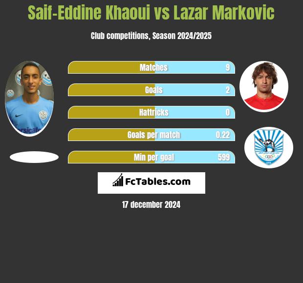 Saif-Eddine Khaoui vs Lazar Markovic h2h player stats