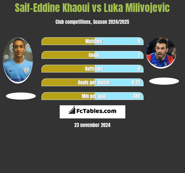 Saif-Eddine Khaoui vs Luka Milivojević h2h player stats