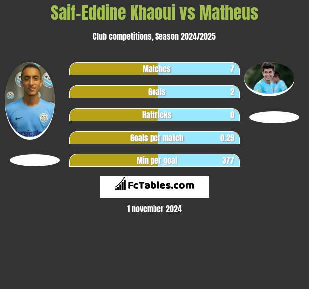 Saif-Eddine Khaoui vs Matheus h2h player stats