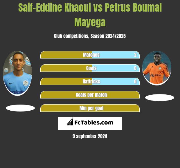 Saif-Eddine Khaoui vs Petrus Boumal Mayega h2h player stats