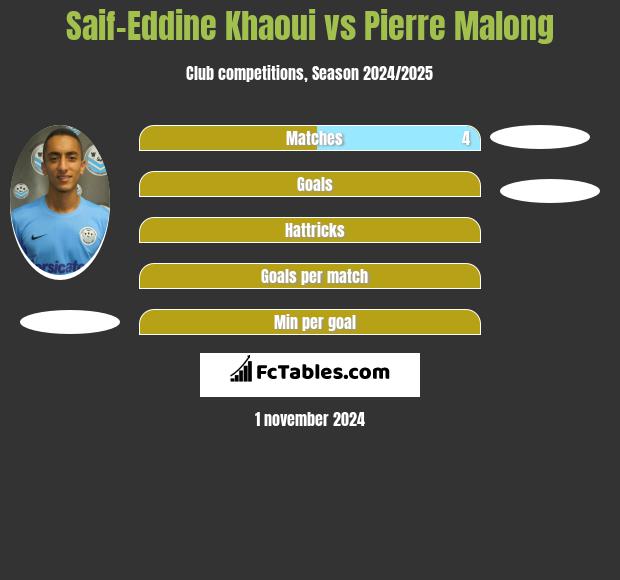 Saif-Eddine Khaoui vs Pierre Malong h2h player stats