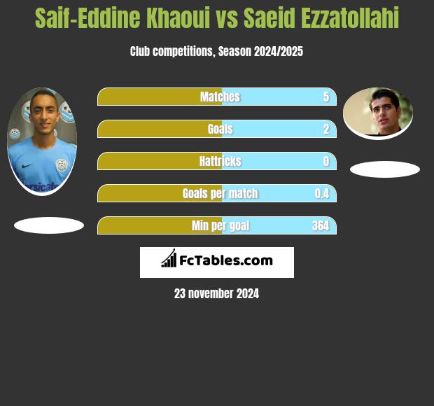 Saif-Eddine Khaoui vs Saeid Ezzatollahi h2h player stats