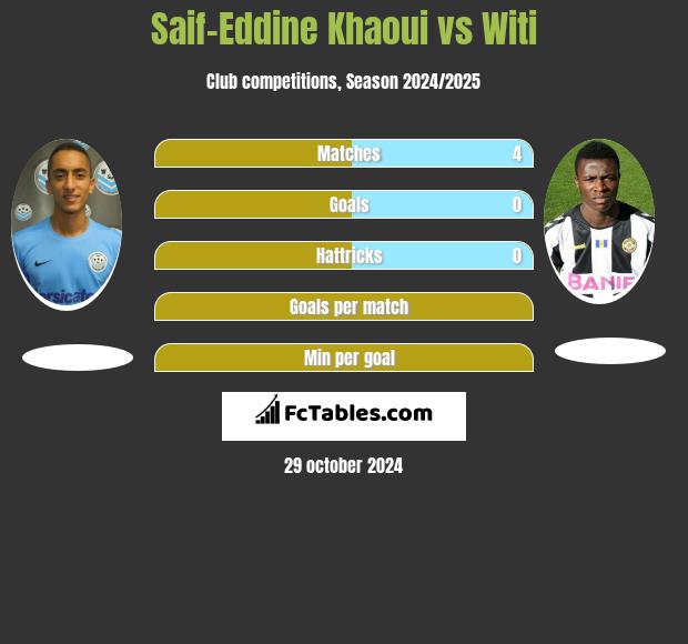 Saif-Eddine Khaoui vs Witi h2h player stats