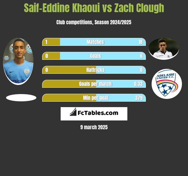 Saif-Eddine Khaoui vs Zach Clough h2h player stats