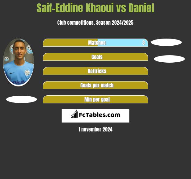 Saif-Eddine Khaoui vs Daniel h2h player stats